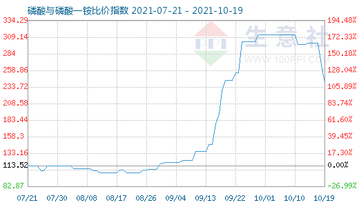 10月19日磷酸與磷酸一銨比價指數圖