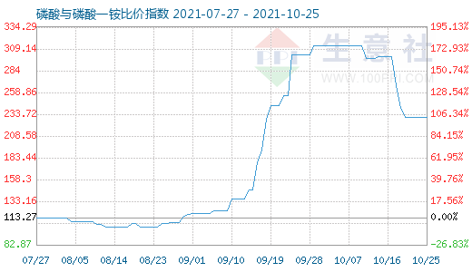 10月25日磷酸與磷酸一銨比價(jià)指數(shù)圖