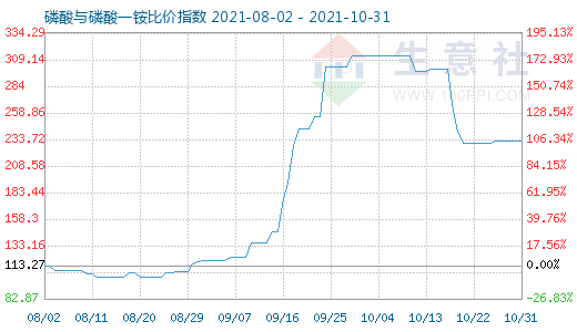 10月31日磷酸與磷酸一銨比價指數圖