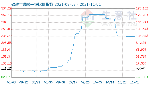11月1日磷酸與磷酸一銨比價指數(shù)圖