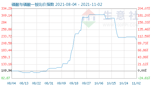 11月2日磷酸與磷酸一銨比價指數圖