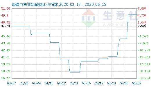 6月15日硫磺與焦亞硫酸鈉比價指數圖