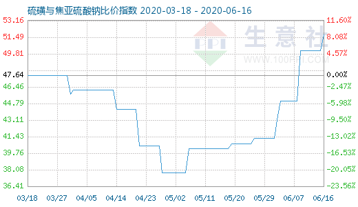 6月16日硫磺與焦亞硫酸鈉比價指數圖