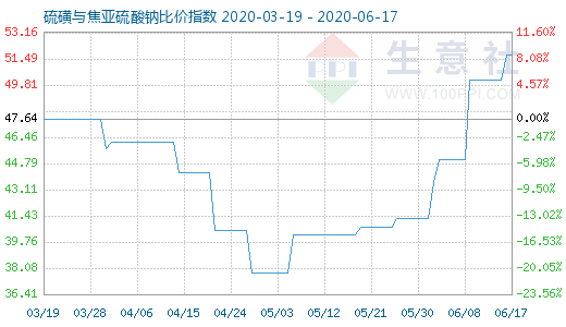 6月17日硫磺與焦亞硫酸鈉比價指數圖