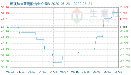 6月21日硫磺與焦亞硫酸鈉比價指數圖