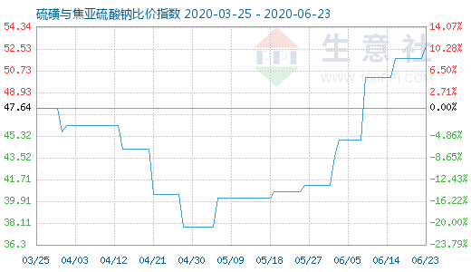 6月23日硫磺與焦亞硫酸鈉比價(jià)指數(shù)圖