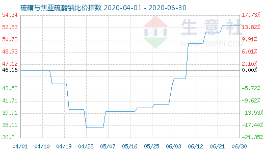 6月30日硫磺與焦亞硫酸鈉比價(jià)指數(shù)圖