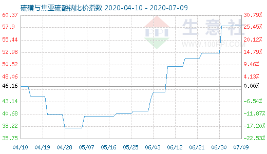7月9日硫磺與焦亞硫酸鈉比價指數圖
