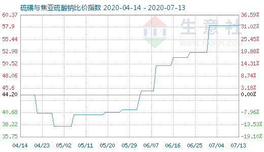 7月13日硫磺與焦亞硫酸鈉比價指數圖