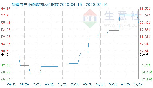 7月14日硫磺與焦亞硫酸鈉比價指數(shù)圖