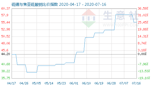 7月16日硫磺與焦亞硫酸鈉比價(jià)指數(shù)圖