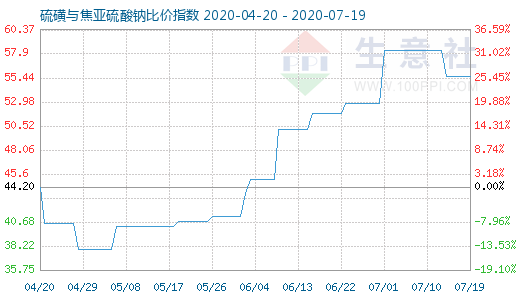 7月19日硫磺與焦亞硫酸鈉比價指數圖