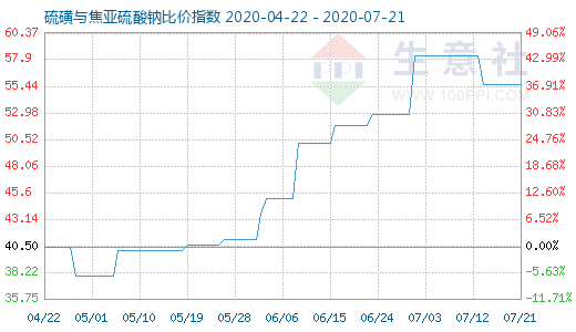 7月21日硫磺與焦亞硫酸鈉比價指數圖