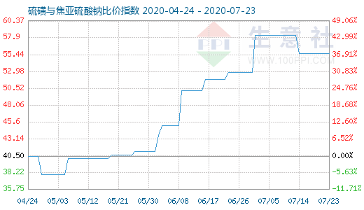 7月23日硫磺與焦亞硫酸鈉比價指數圖