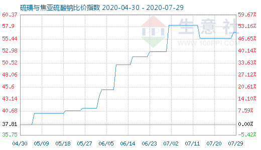 7月29日硫磺與焦亞硫酸鈉比價指數(shù)圖
