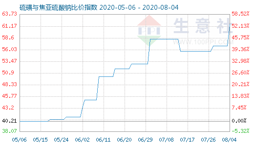 8月4日硫磺與焦亞硫酸鈉比價指數圖