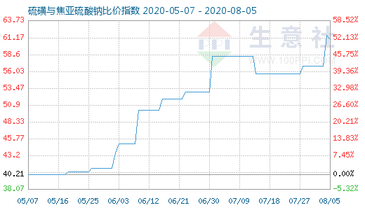 8月5日硫磺與焦亞硫酸鈉比價指數(shù)圖