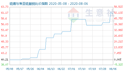 8月6日硫磺與焦亞硫酸鈉比價指數圖
