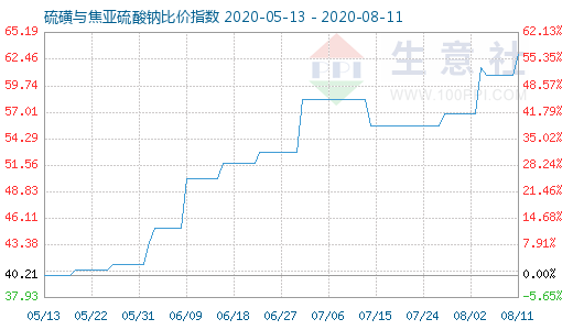 8月11日硫磺與焦亞硫酸鈉比價指數圖