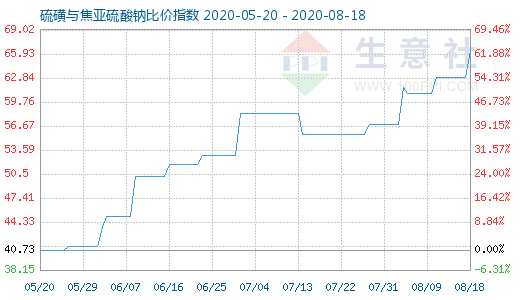 8月18日硫磺與焦亞硫酸鈉比價指數圖