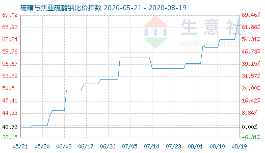 8月19日硫磺與焦亞硫酸鈉比價(jià)指數(shù)圖