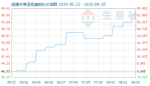 8月20日硫磺與焦亞硫酸鈉比價指數圖