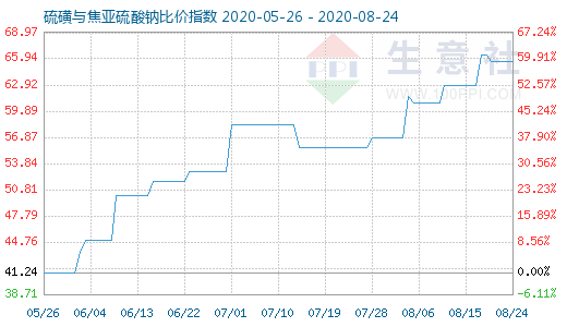 8月24日硫磺與焦亞硫酸鈉比價指數圖