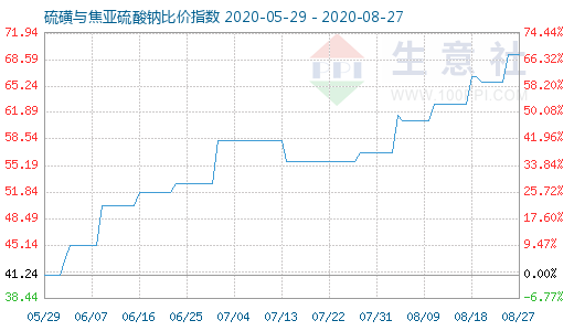 8月27日硫磺與焦亞硫酸鈉比價指數(shù)圖