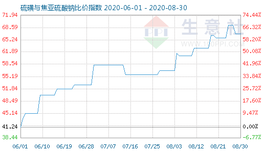 8月30日硫磺與焦亞硫酸鈉比價指數(shù)圖