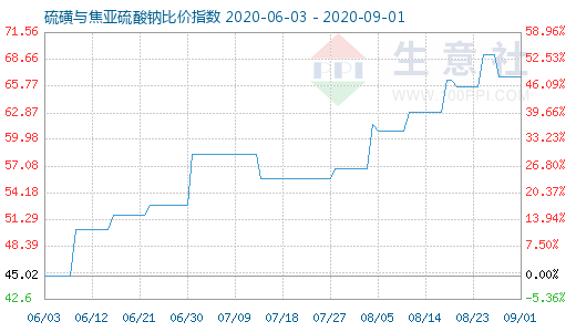 9月1日硫磺與焦亞硫酸鈉比價指數圖