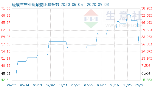 9月3日硫磺與焦亞硫酸鈉比價指數圖
