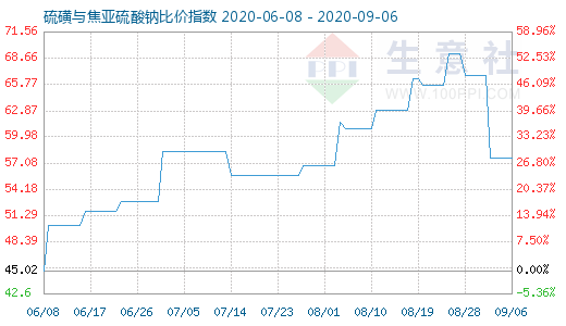 9月6日硫磺與焦亞硫酸鈉比價指數圖