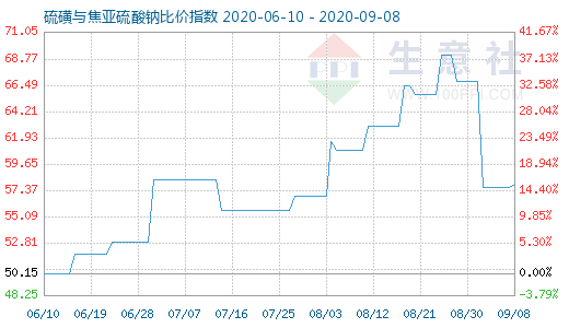 9月8日硫磺與焦亞硫酸鈉比價(jià)指數(shù)圖
