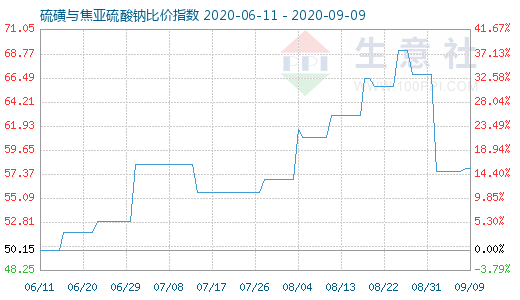 9月9日硫磺與焦亞硫酸鈉比價指數圖
