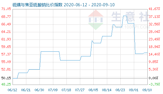 9月10日硫磺與焦亞硫酸鈉比價指數圖