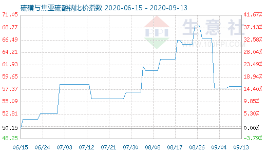 9月13日硫磺與焦亞硫酸鈉比價指數圖