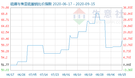 9月15日硫磺與焦亞硫酸鈉比價指數圖