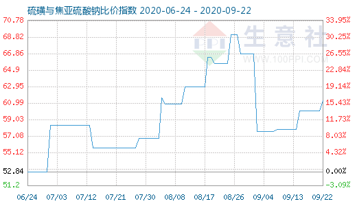 9月22日硫磺與焦亞硫酸鈉比價指數(shù)圖
