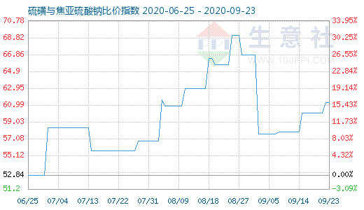 9月23日硫磺與焦亞硫酸鈉比價指數圖