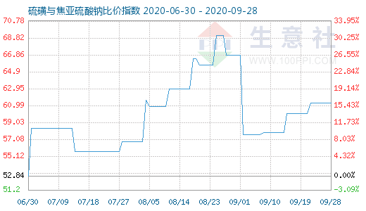 9月28日硫磺與焦亞硫酸鈉比價指數圖