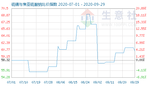 9月29日硫磺與焦亞硫酸鈉比價指數圖