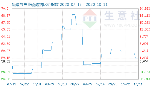 10月11日硫磺與焦亞硫酸鈉比價(jià)指數(shù)圖