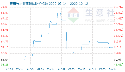 10月12日硫磺與焦亞硫酸鈉比價(jià)指數(shù)圖