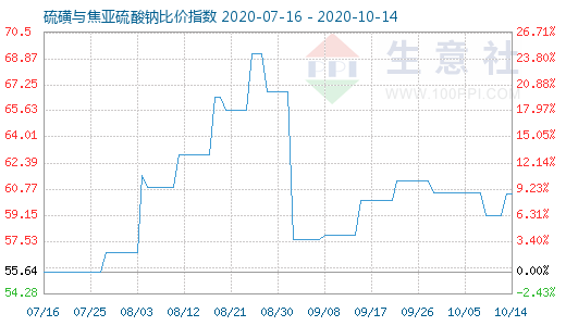 10月14日硫磺與焦亞硫酸鈉比價(jià)指數(shù)圖