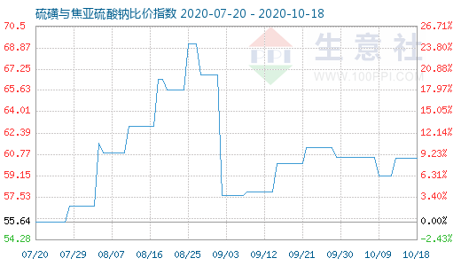10月18日硫磺與焦亞硫酸鈉比價指數圖