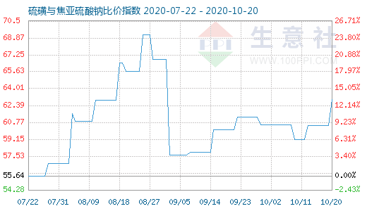 10月20日硫磺與焦亞硫酸鈉比價指數圖