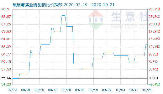10月21日硫磺與焦亞硫酸鈉比價指數圖