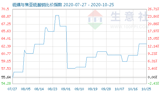 10月25日硫磺與焦亞硫酸鈉比價(jià)指數(shù)圖