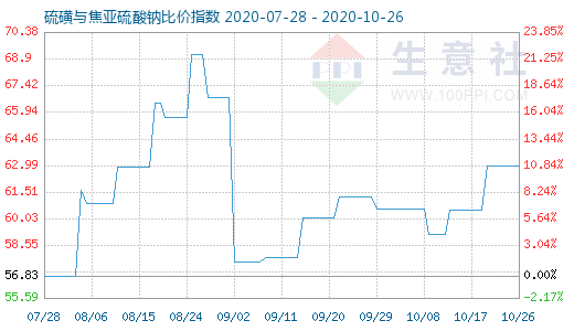 10月26日硫磺與焦亞硫酸鈉比價指數圖