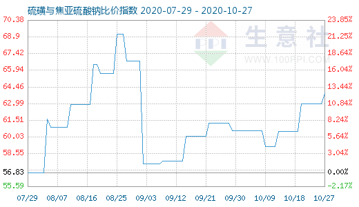 10月27日硫磺與焦亞硫酸鈉比價指數圖